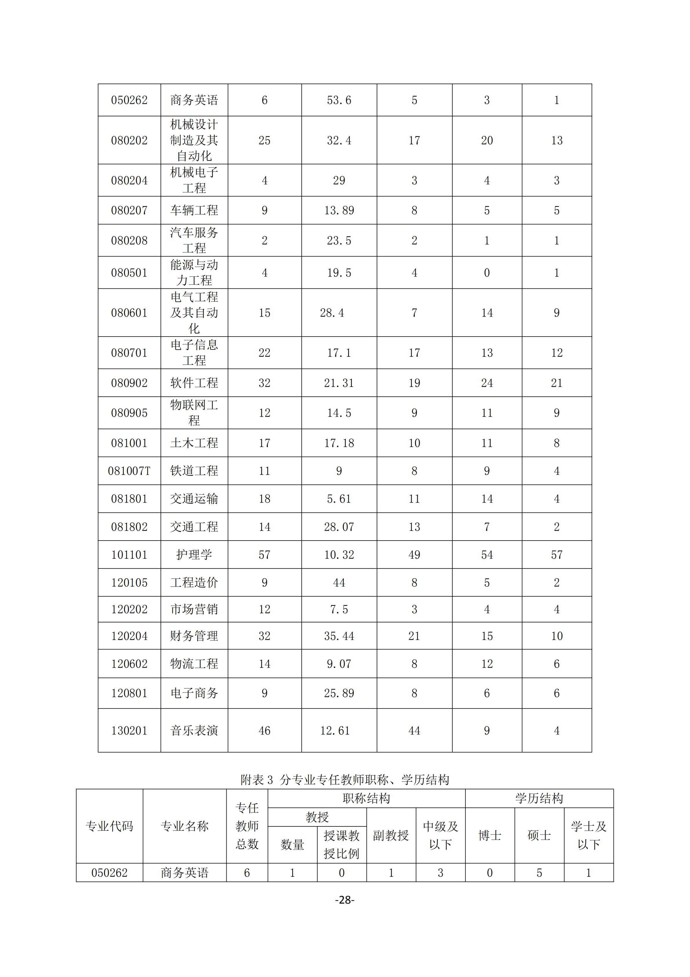 1.湖南交通工程學院2018-2019學年本科教學質量報告_27.jpg